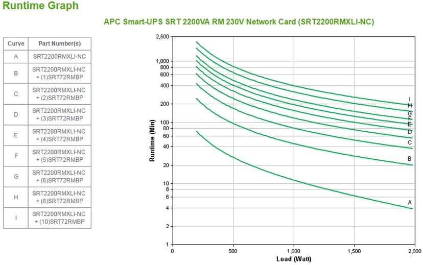 APC Smart-UPS On-Line SRT2200RMXLI-NC - 2,2kW/VA, 8x C13 & 2x C19, rackmount, NMC