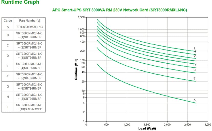 APC Smart-UPS On-Line SRT3000RMXLI-NC - 3kW/VA, 8x C13 & 2x C19, rackmount, NMC