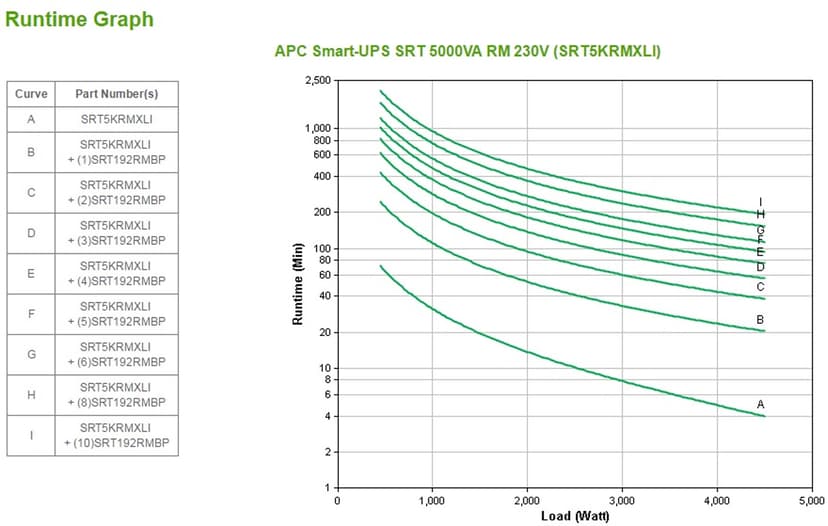 APC Smart-UPS SRT 5000 Rack Mount 230V 3U