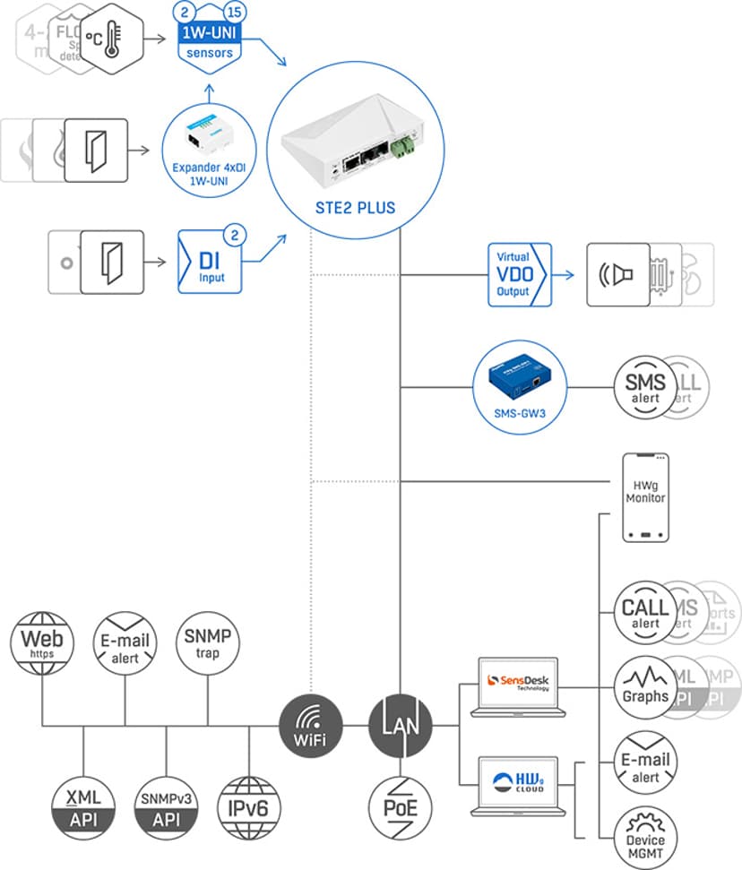 HW-Group STE2 Plus Monitoring Device Temp/Humidity