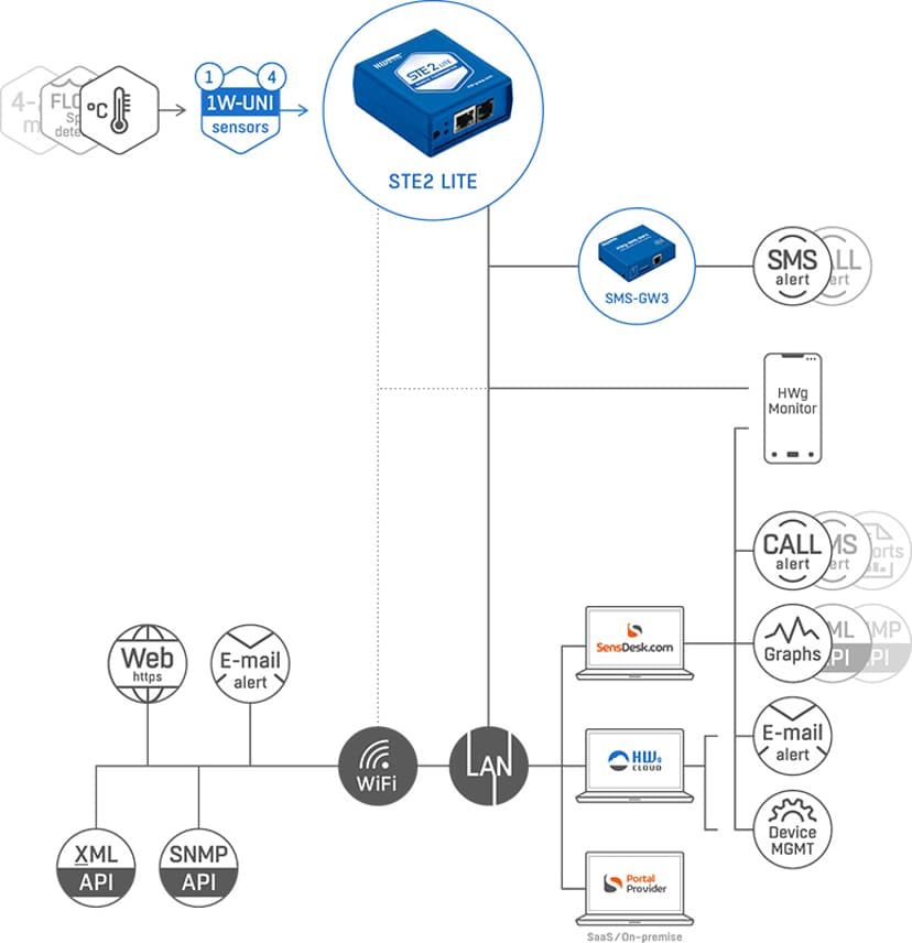 HW-Group STE2 Lite Monitoring Device Temp/Humidity