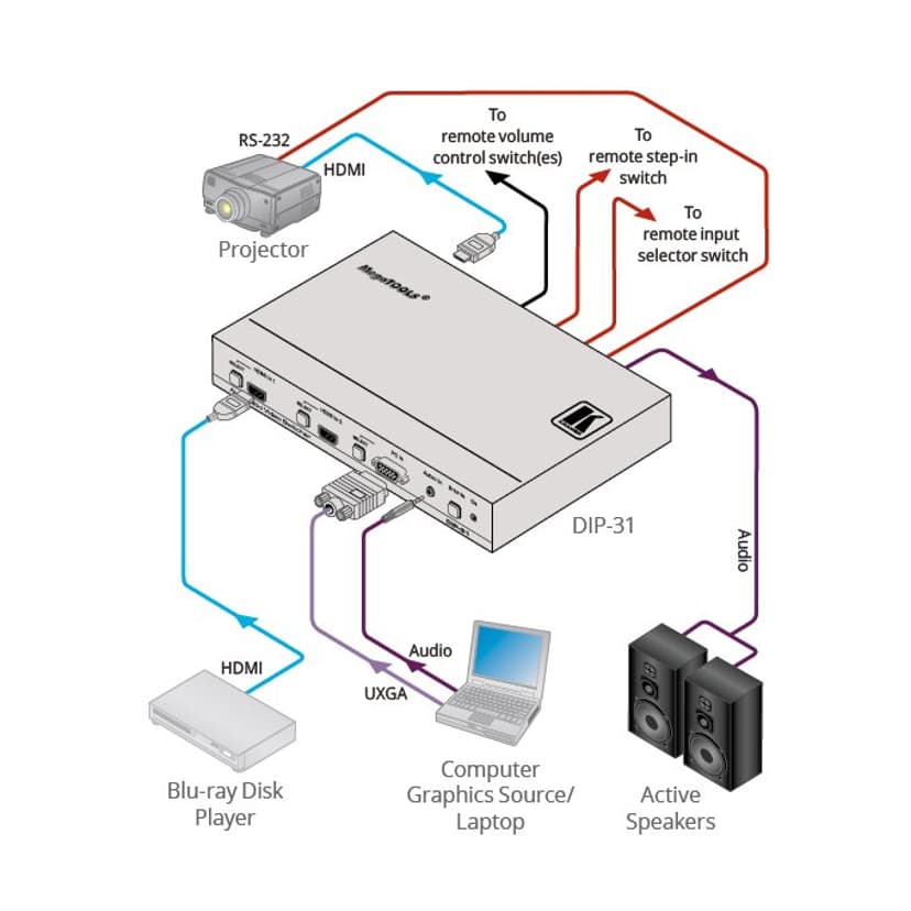 Kramer DIP-31 3:1 Auto Switch