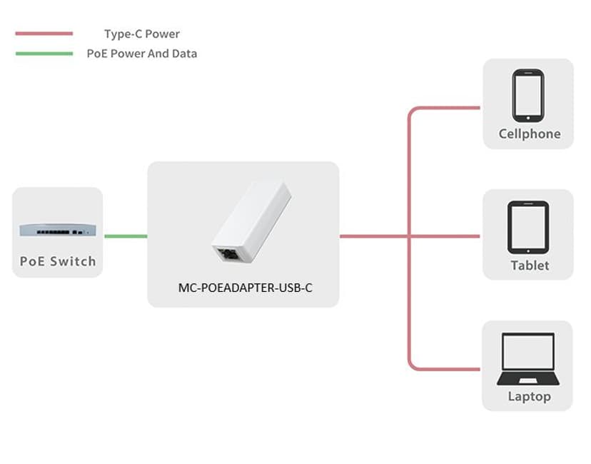 Microconnect MC-POEADAPTER-USB-C PoE adapter Hurtigt ethernet 5 V