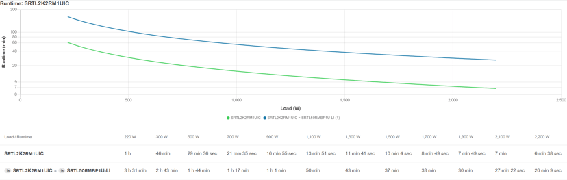 APC Smart-UPS Ultra On-Line SRTL2KRM1UIC, 2KW, 1U Rack/Tower/Wall, 3x C13 & 2x C19, SmartConnect