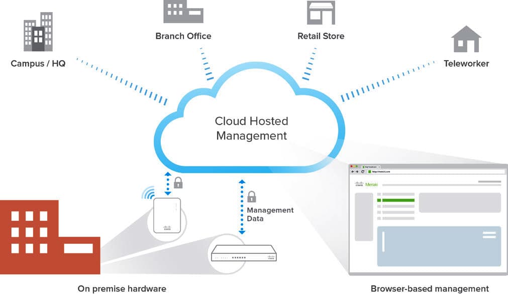 Cisco Meraki Security