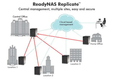 Netgear ReadyNAS Replicate software license for rackmount business ReadyNAS systems 