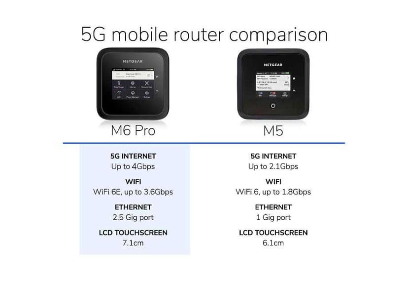 Netgear Nighthawk M6 Pro 5G WiFi 6E Mobile Router