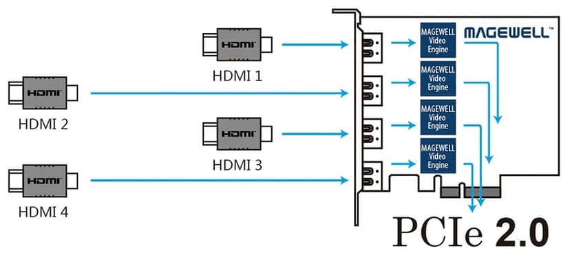 Magewell Pro Capture Quad HDMI Hopea