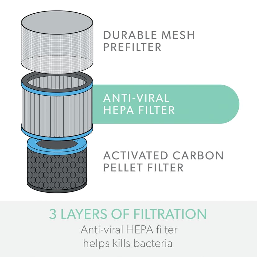 Leitz Allergy & Flu Anti-Viral 3-i-1 HEPA Filter - TruSense Z-3000