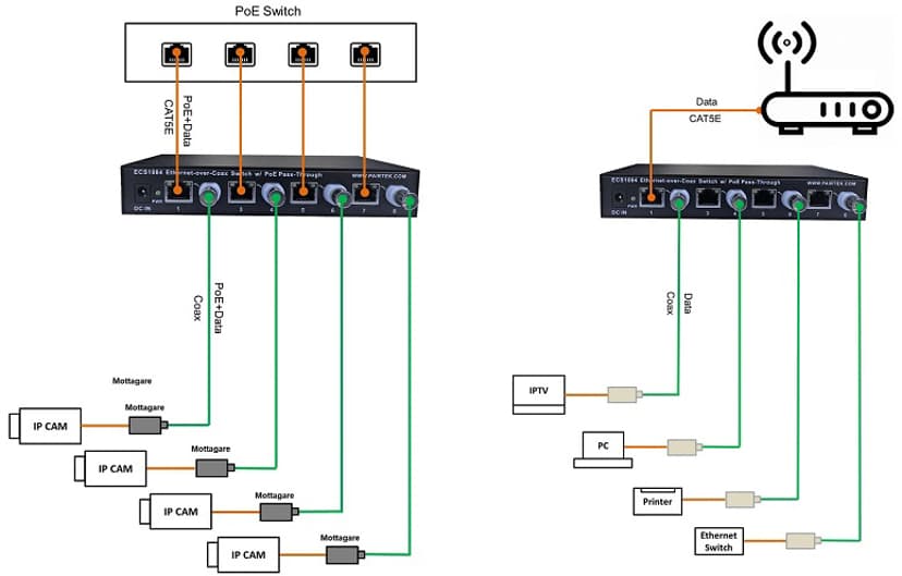 Direktronik 4-Port Network over Coax Switch + 4 Recievers