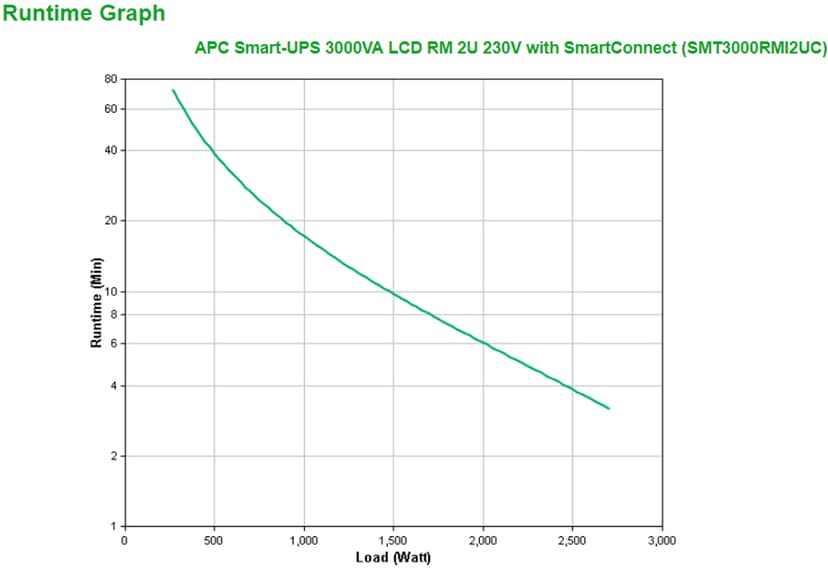 APC Smart-UPS 3000VA LCD RM 2U 230V Med Smartconnect
