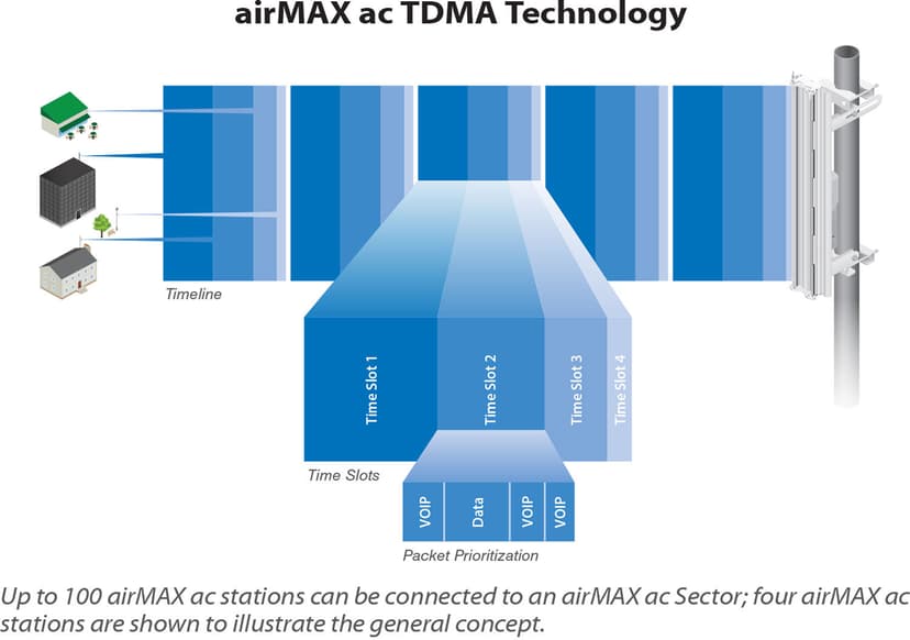 Ubiquiti airMAX PrismStation AC, 45° Antenna