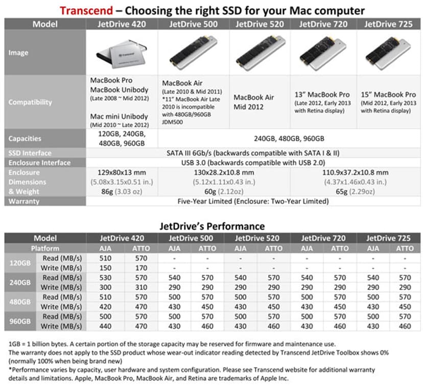 Transcend JetDrive 720 SSD-levy 480GB Serial ATA-600