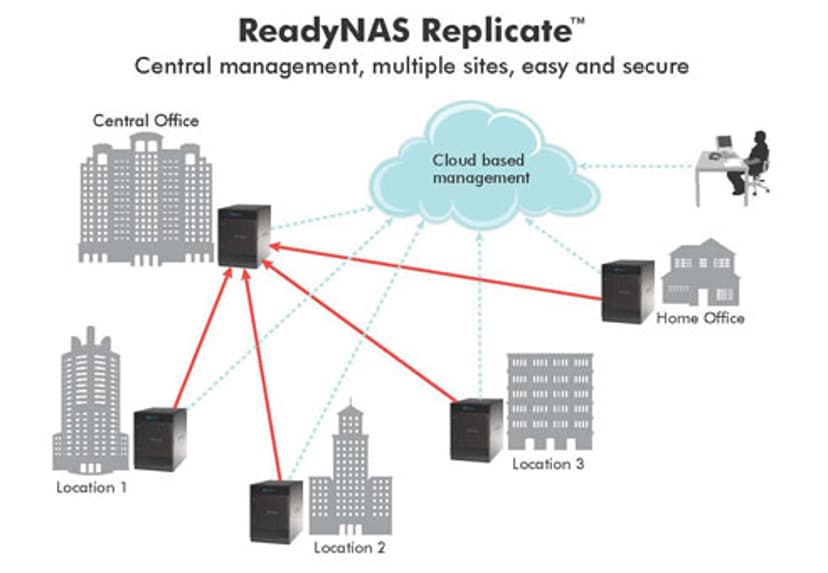Netgear ReadyNAS Replicate software license for rackmount business ReadyNAS systems