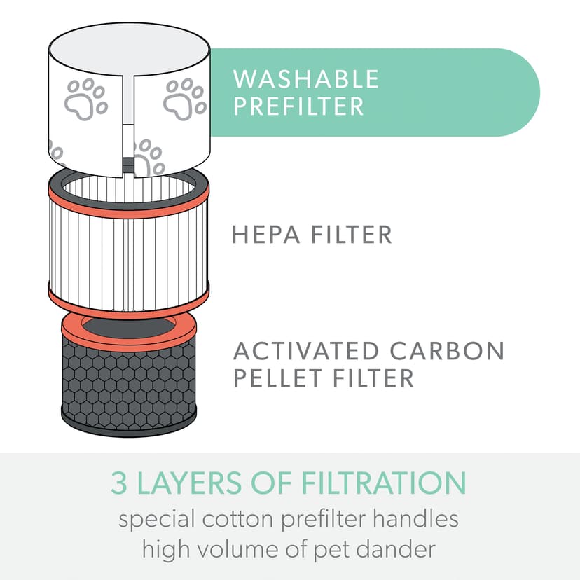 Leitz Kjæledyr 3-i-1 HEPA-filter – TruSens Z-1000